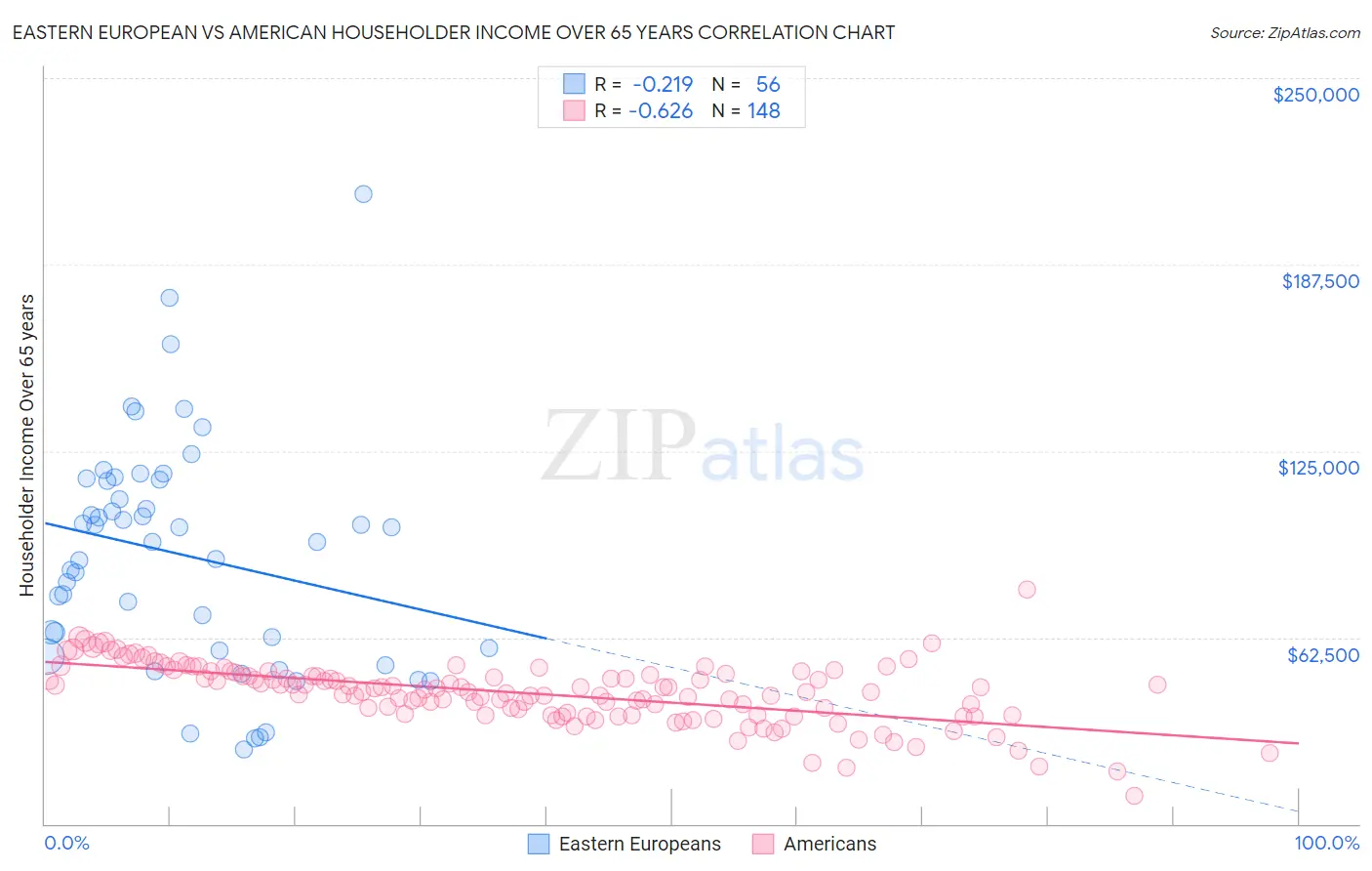 Eastern European vs American Householder Income Over 65 years