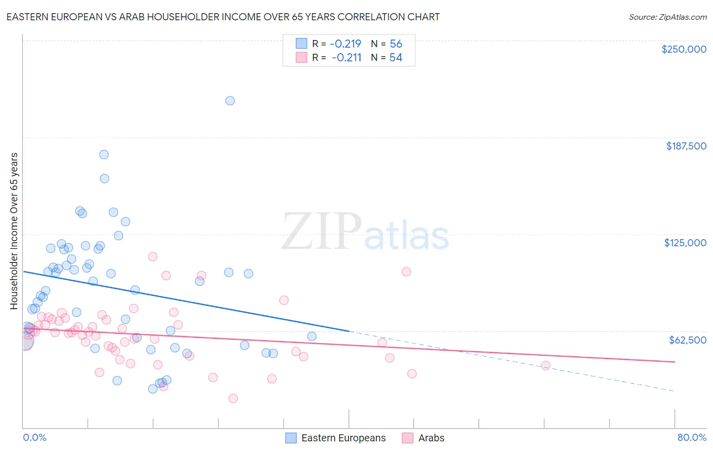 Eastern European vs Arab Householder Income Over 65 years