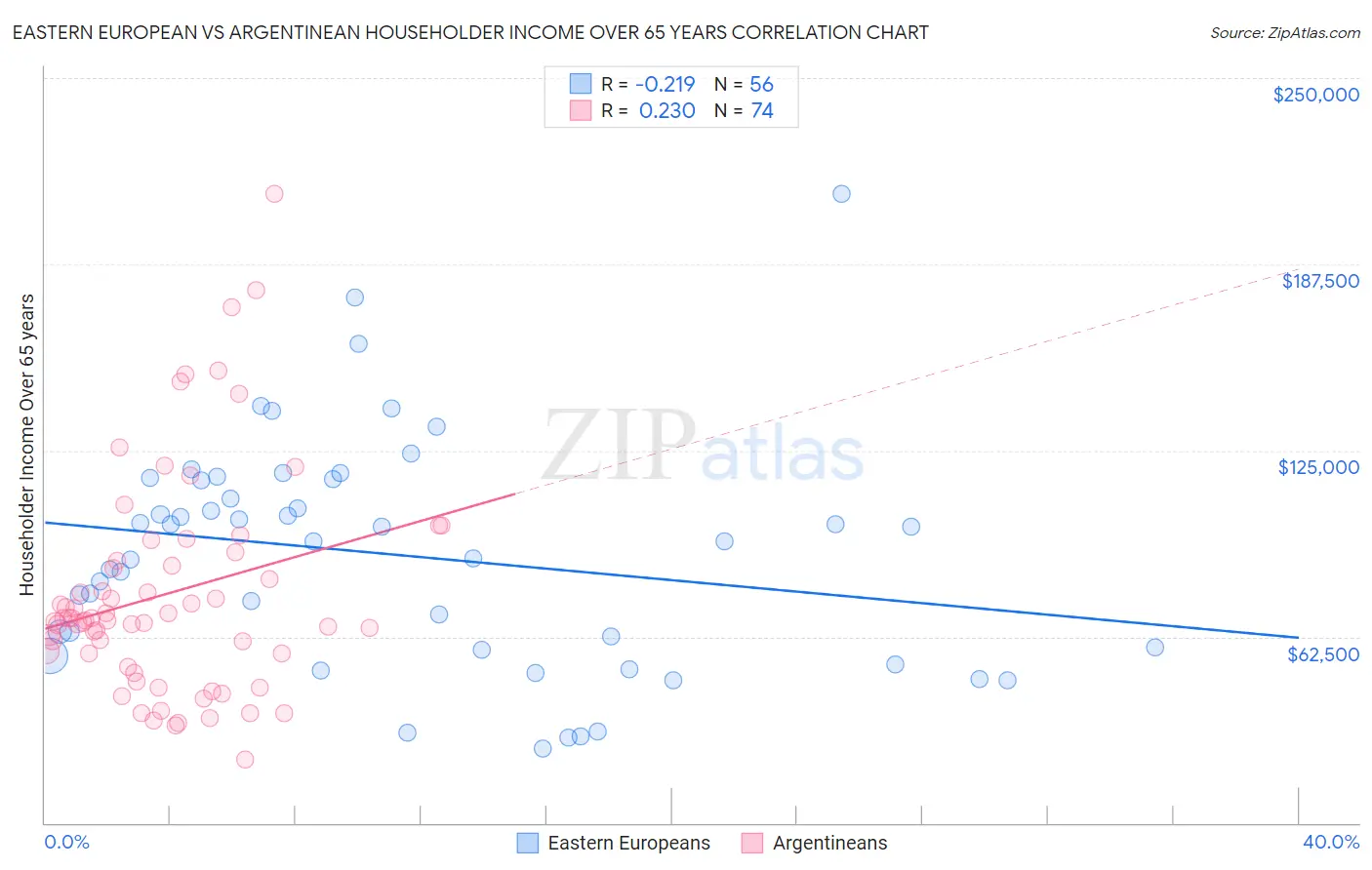 Eastern European vs Argentinean Householder Income Over 65 years