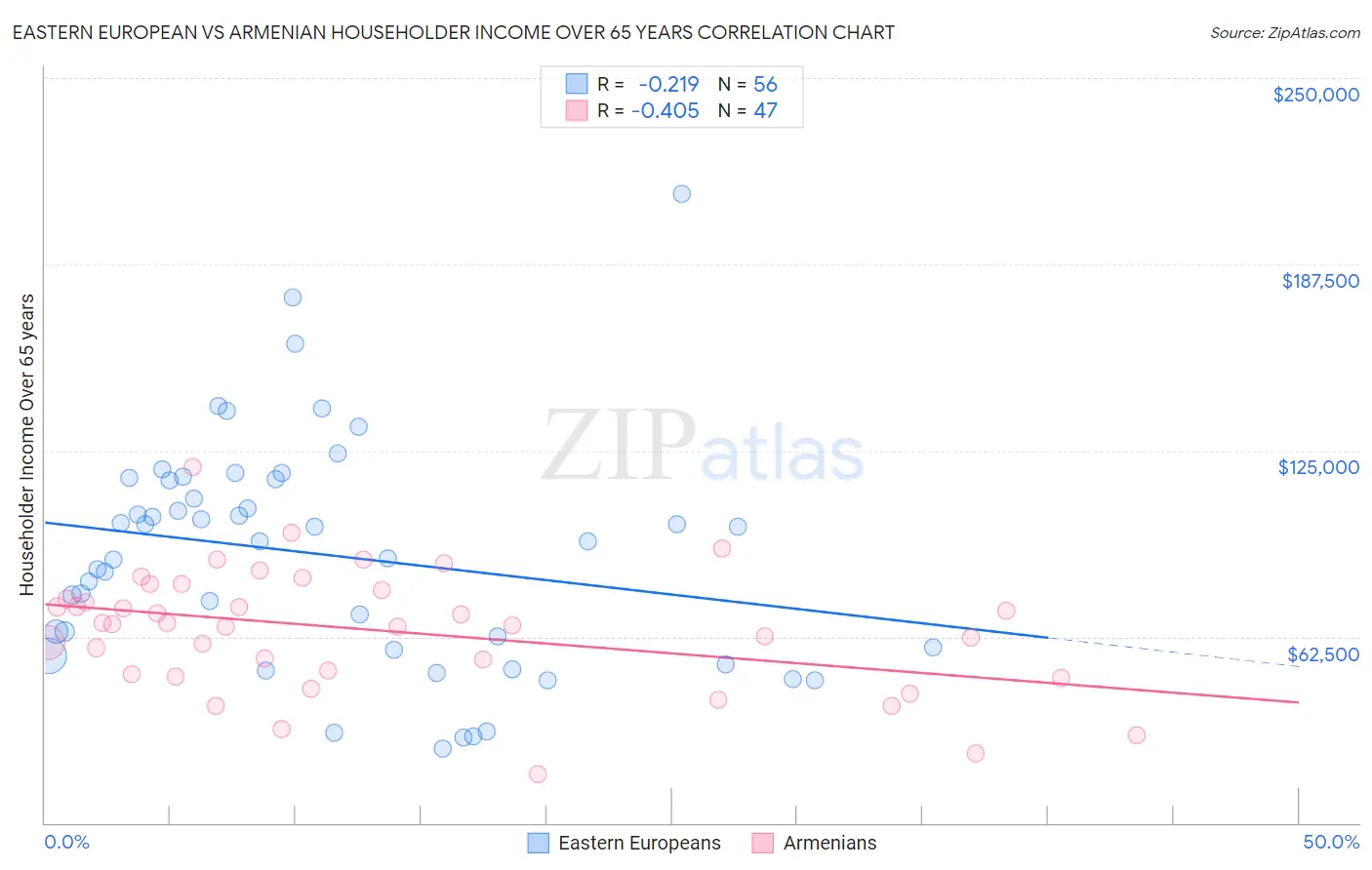 Eastern European vs Armenian Householder Income Over 65 years