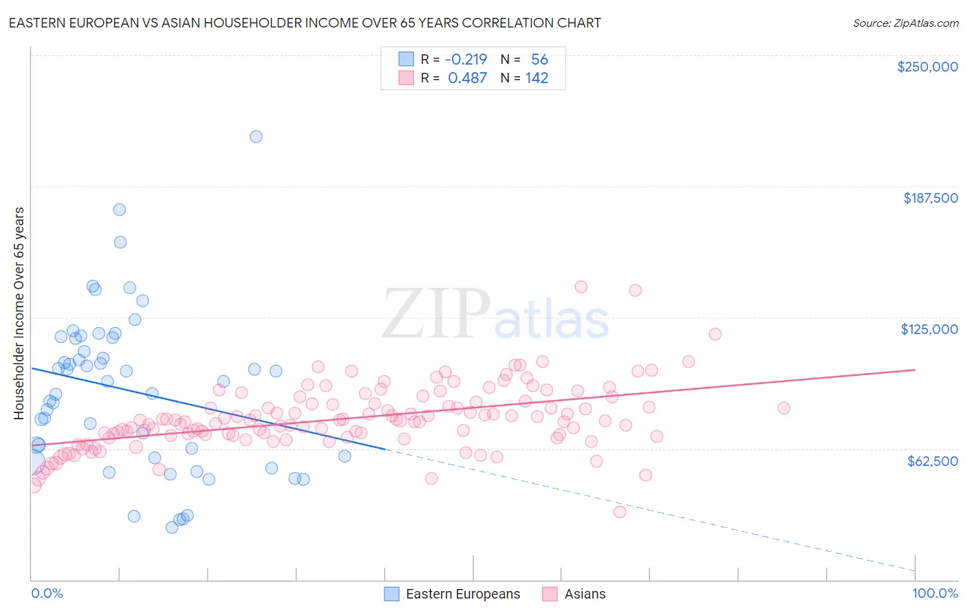 Eastern European vs Asian Householder Income Over 65 years