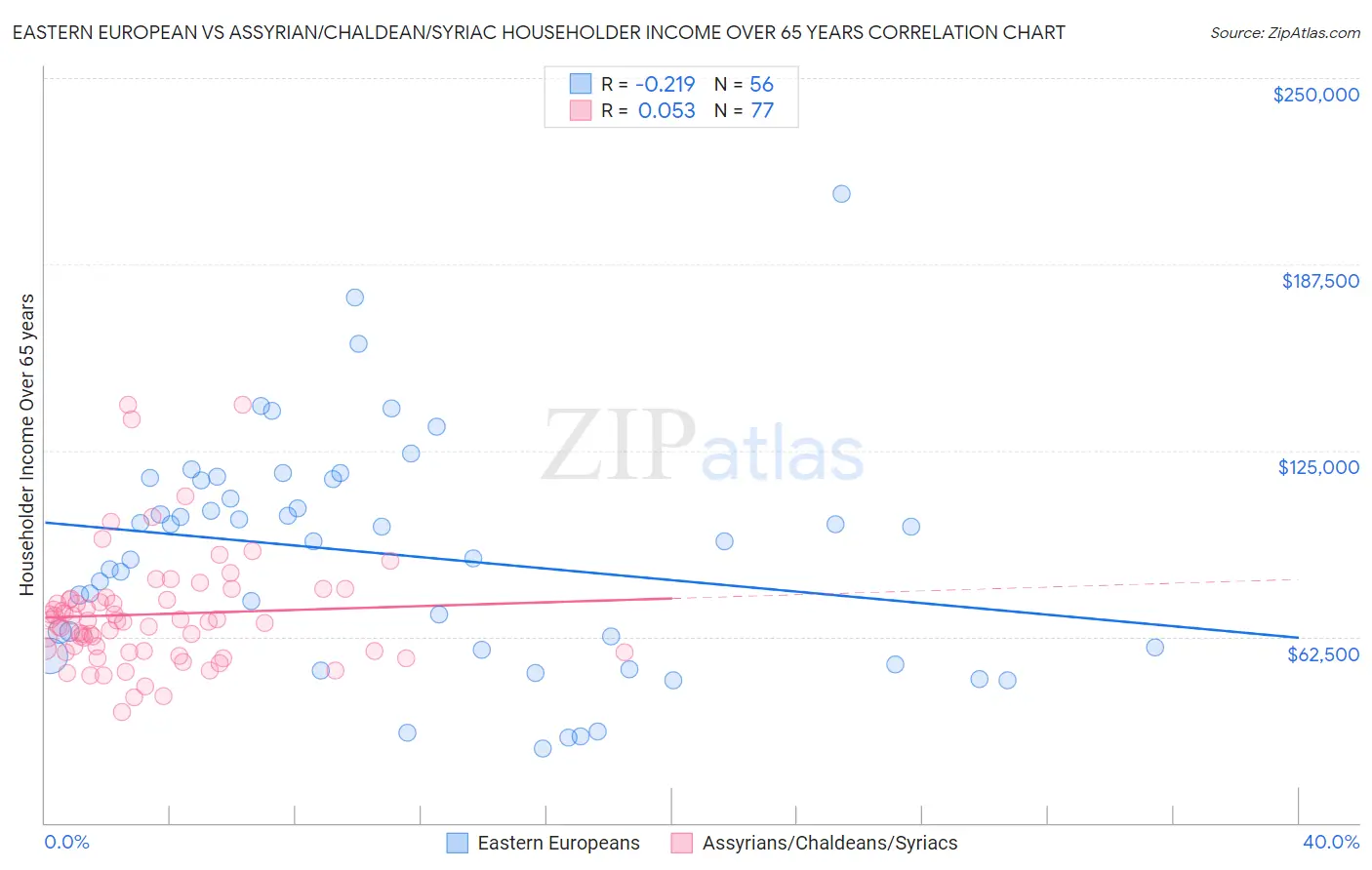 Eastern European vs Assyrian/Chaldean/Syriac Householder Income Over 65 years