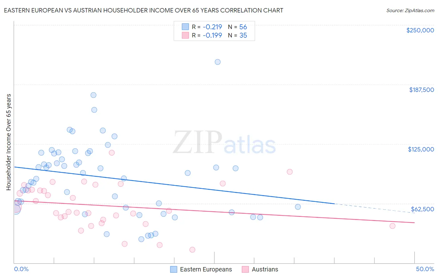 Eastern European vs Austrian Householder Income Over 65 years