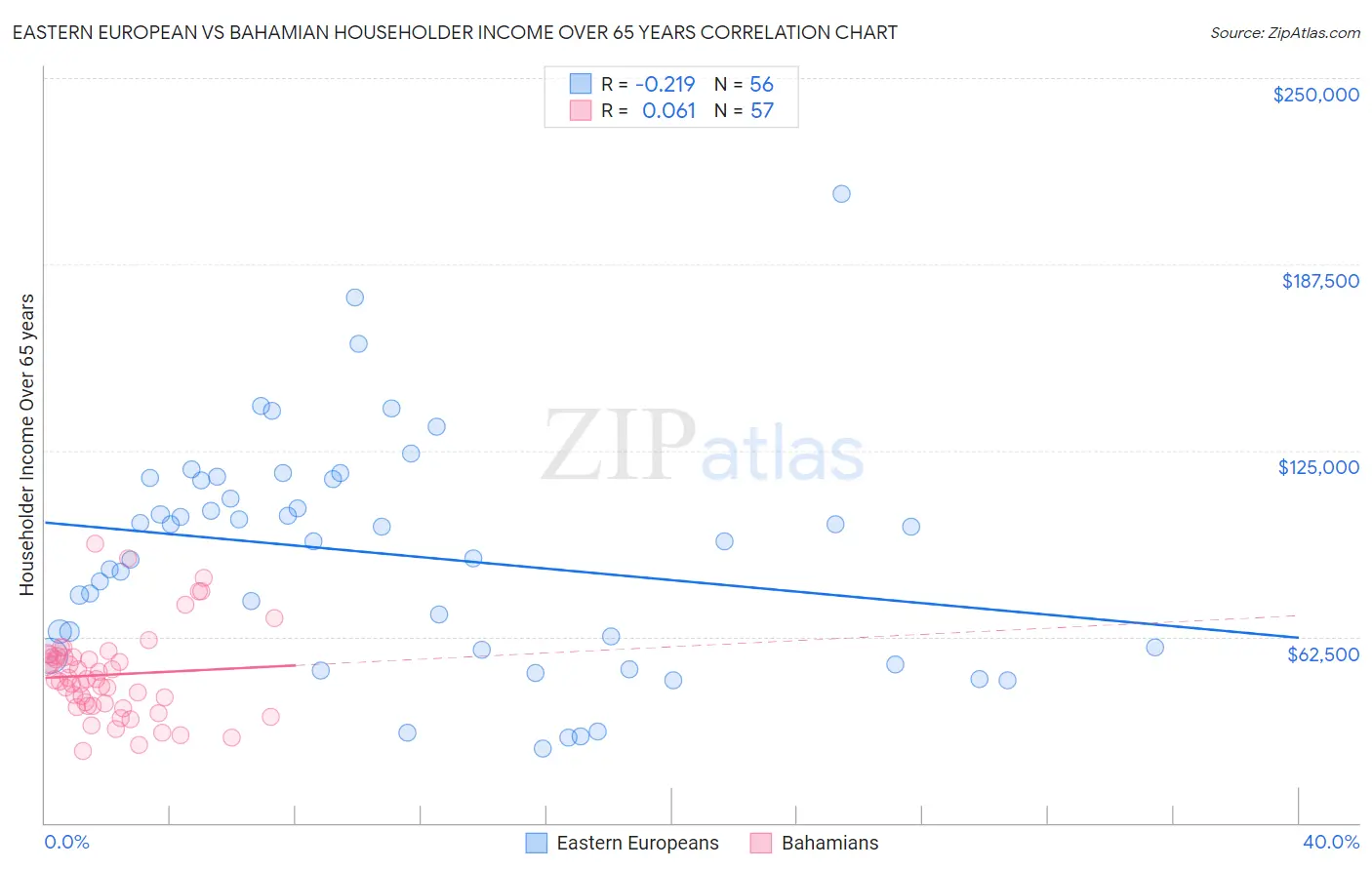 Eastern European vs Bahamian Householder Income Over 65 years