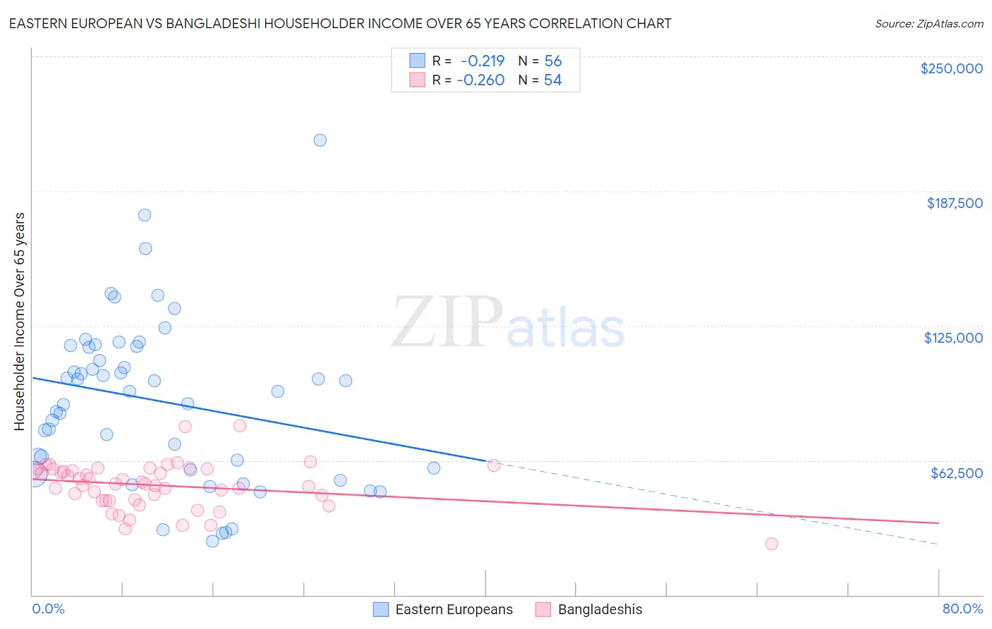 Eastern European vs Bangladeshi Householder Income Over 65 years