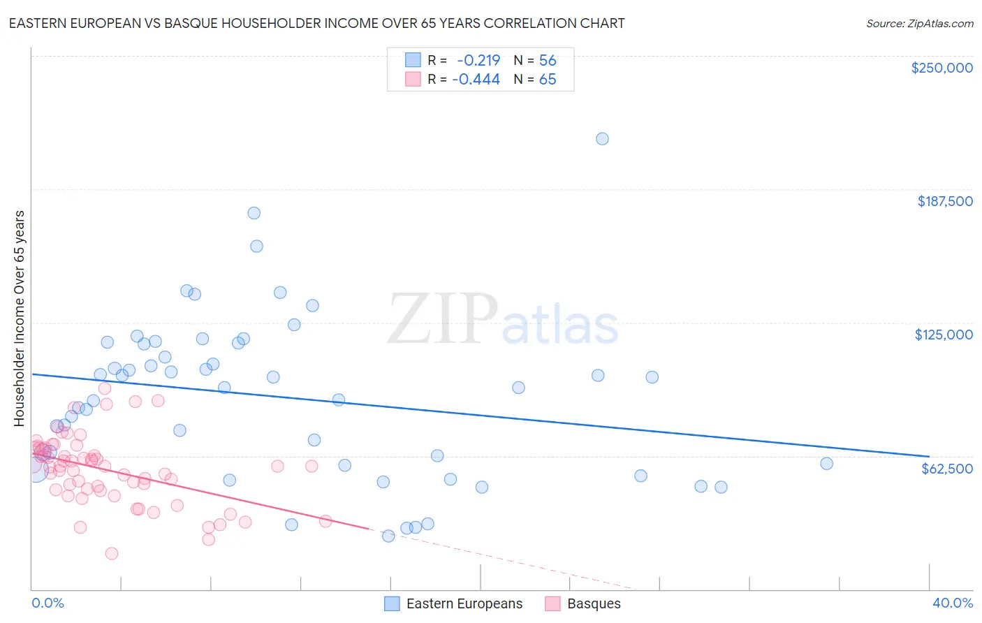 Eastern European vs Basque Householder Income Over 65 years