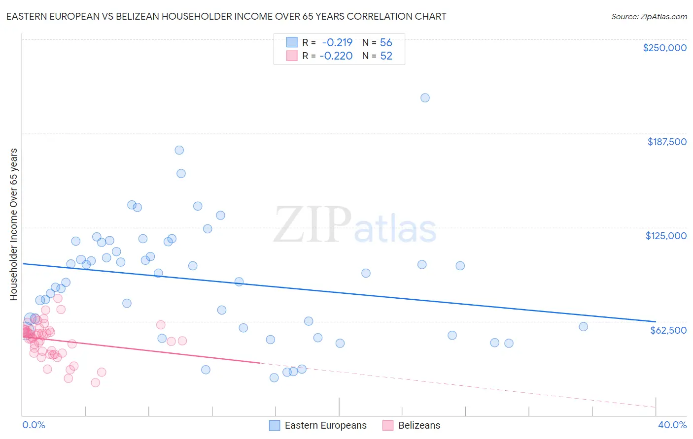 Eastern European vs Belizean Householder Income Over 65 years