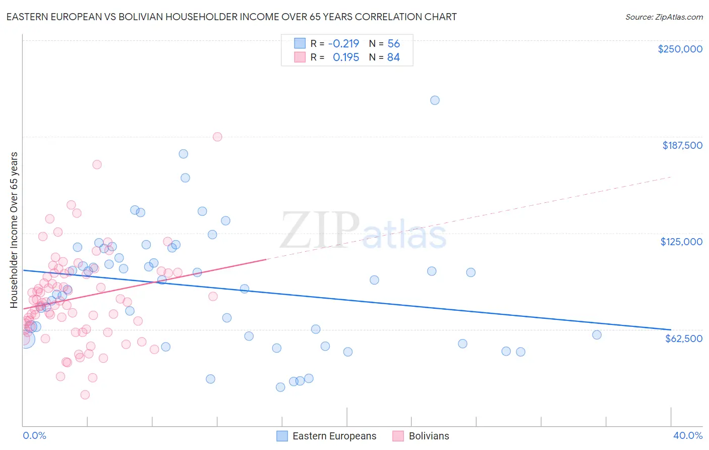 Eastern European vs Bolivian Householder Income Over 65 years