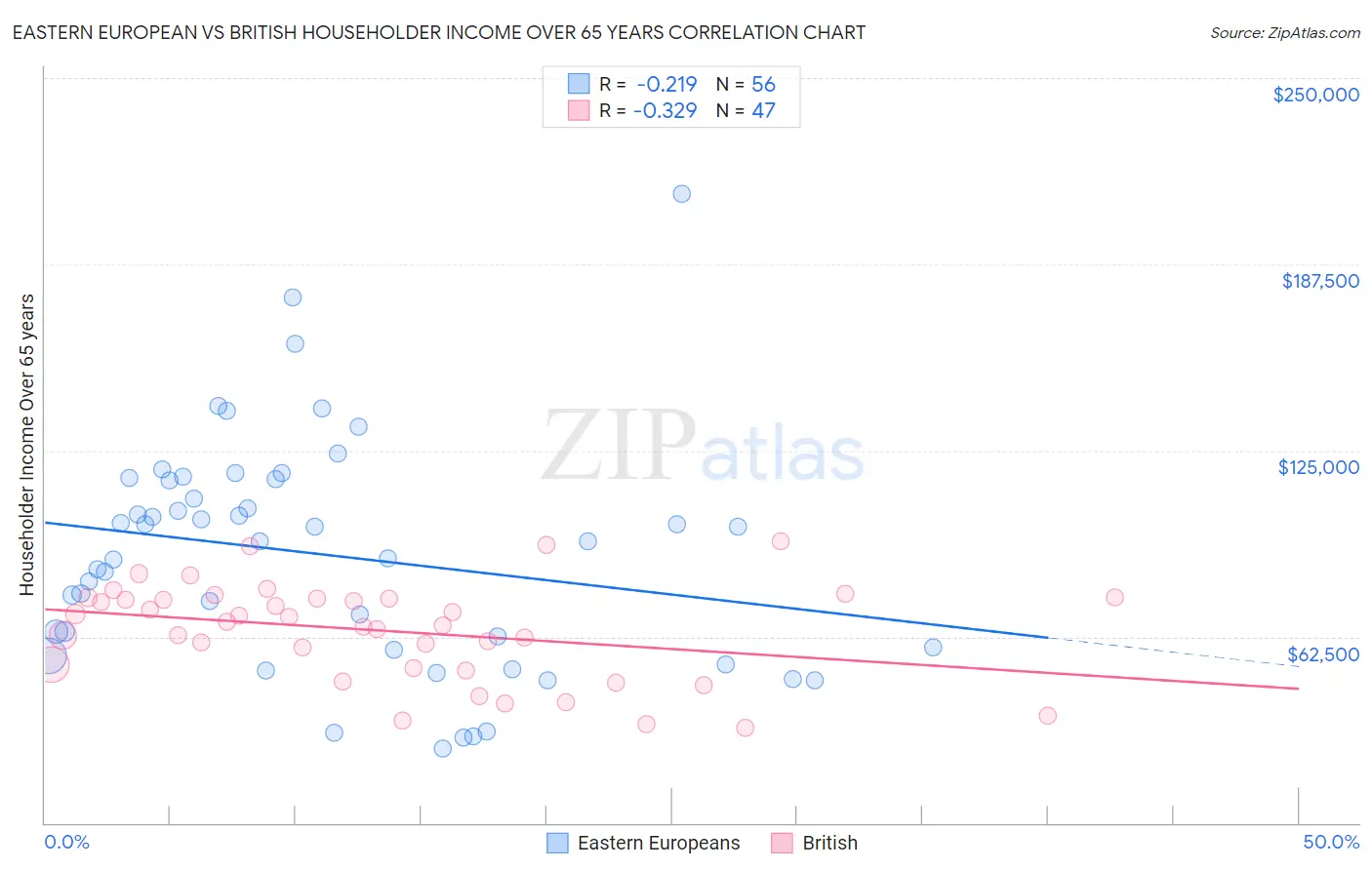 Eastern European vs British Householder Income Over 65 years