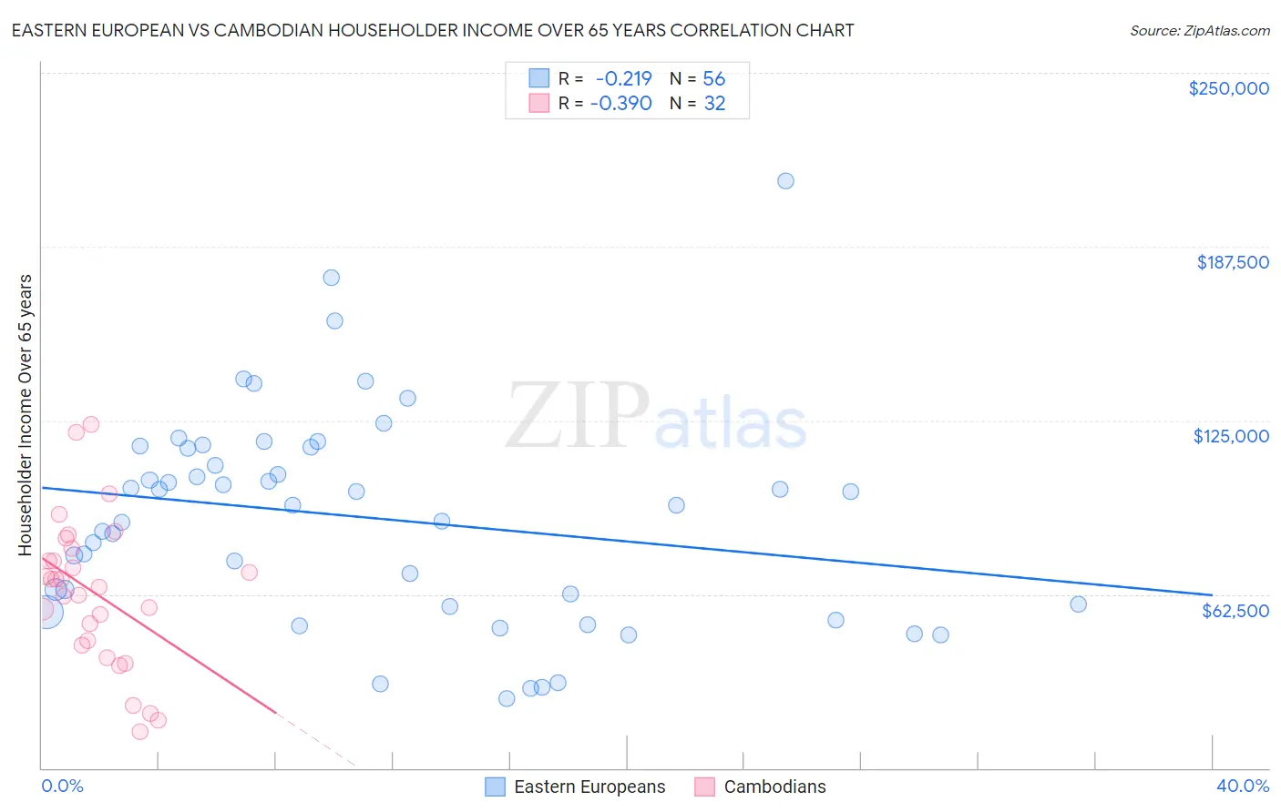 Eastern European vs Cambodian Householder Income Over 65 years