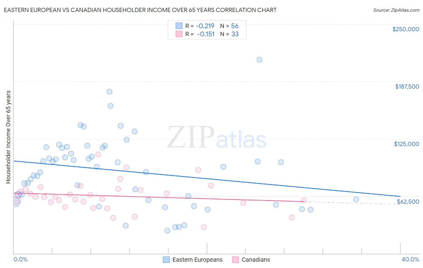 Eastern European vs Canadian Householder Income Over 65 years