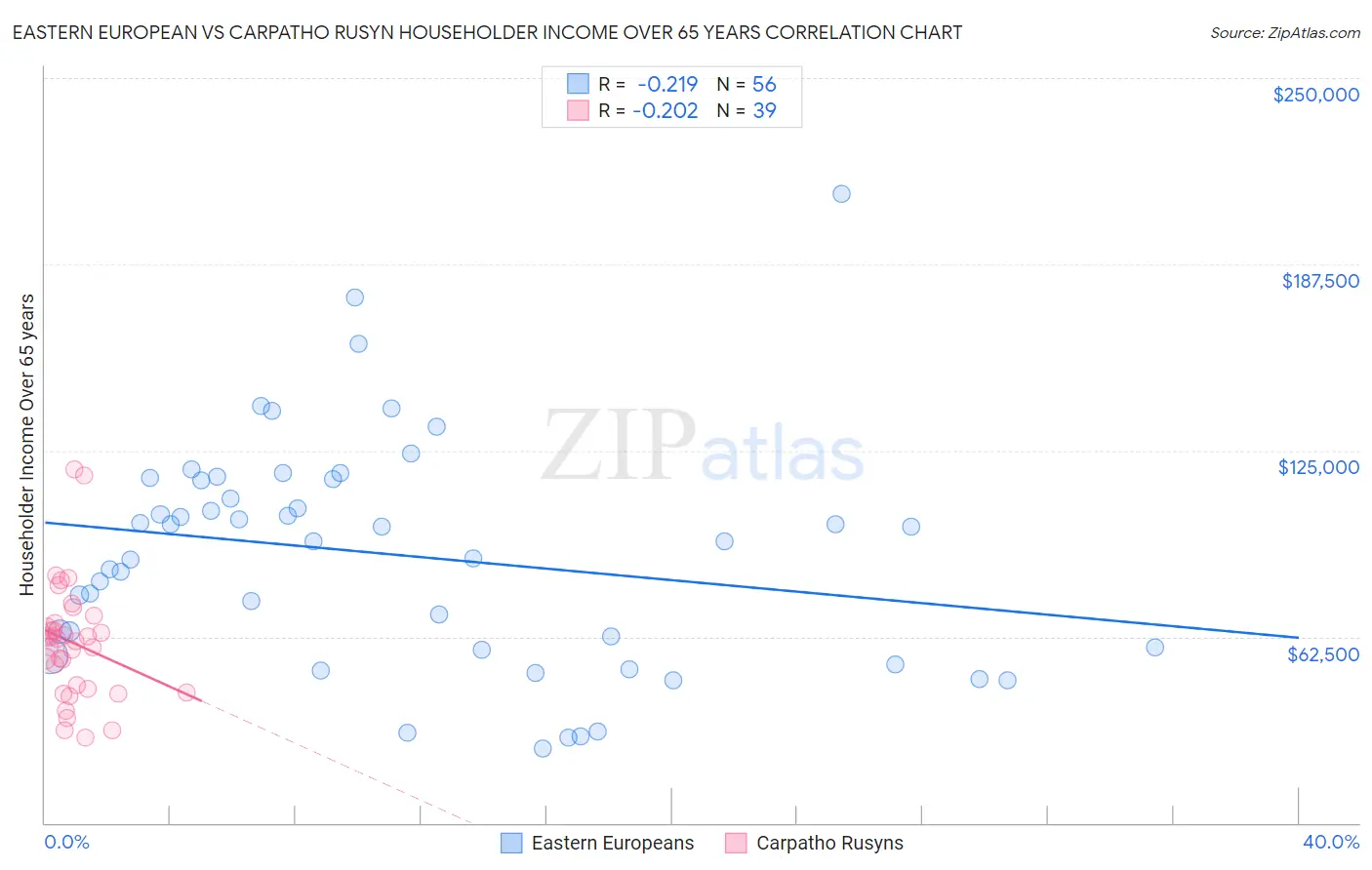 Eastern European vs Carpatho Rusyn Householder Income Over 65 years