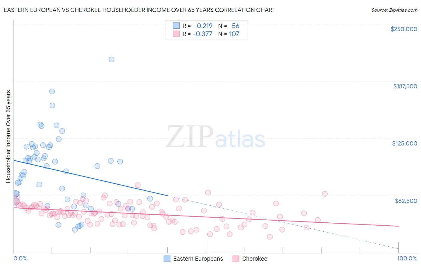 Eastern European vs Cherokee Householder Income Over 65 years