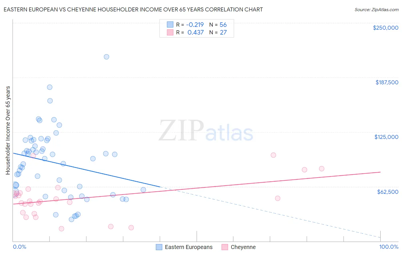 Eastern European vs Cheyenne Householder Income Over 65 years