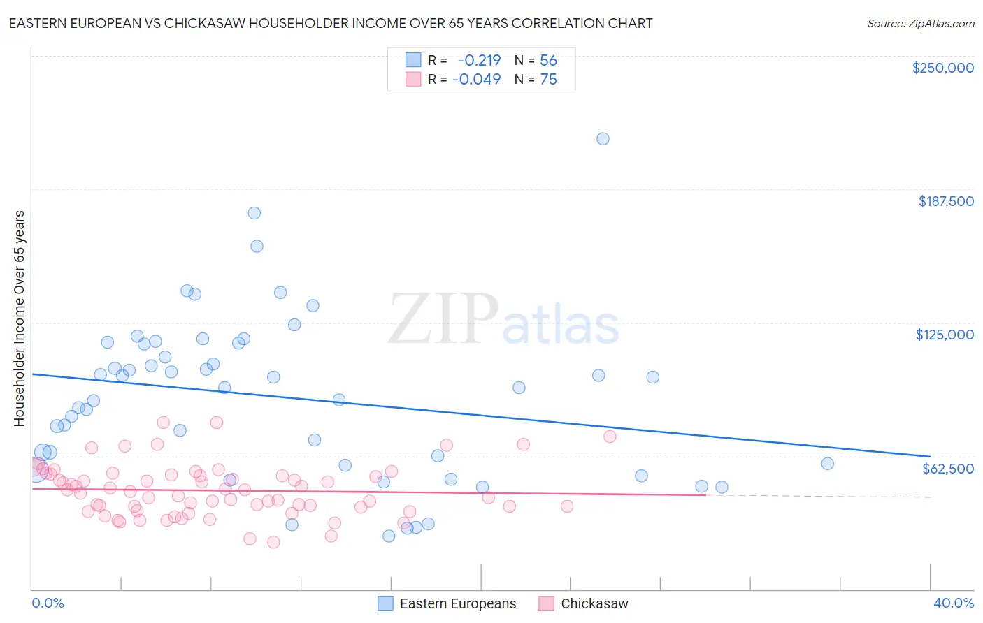 Eastern European vs Chickasaw Householder Income Over 65 years