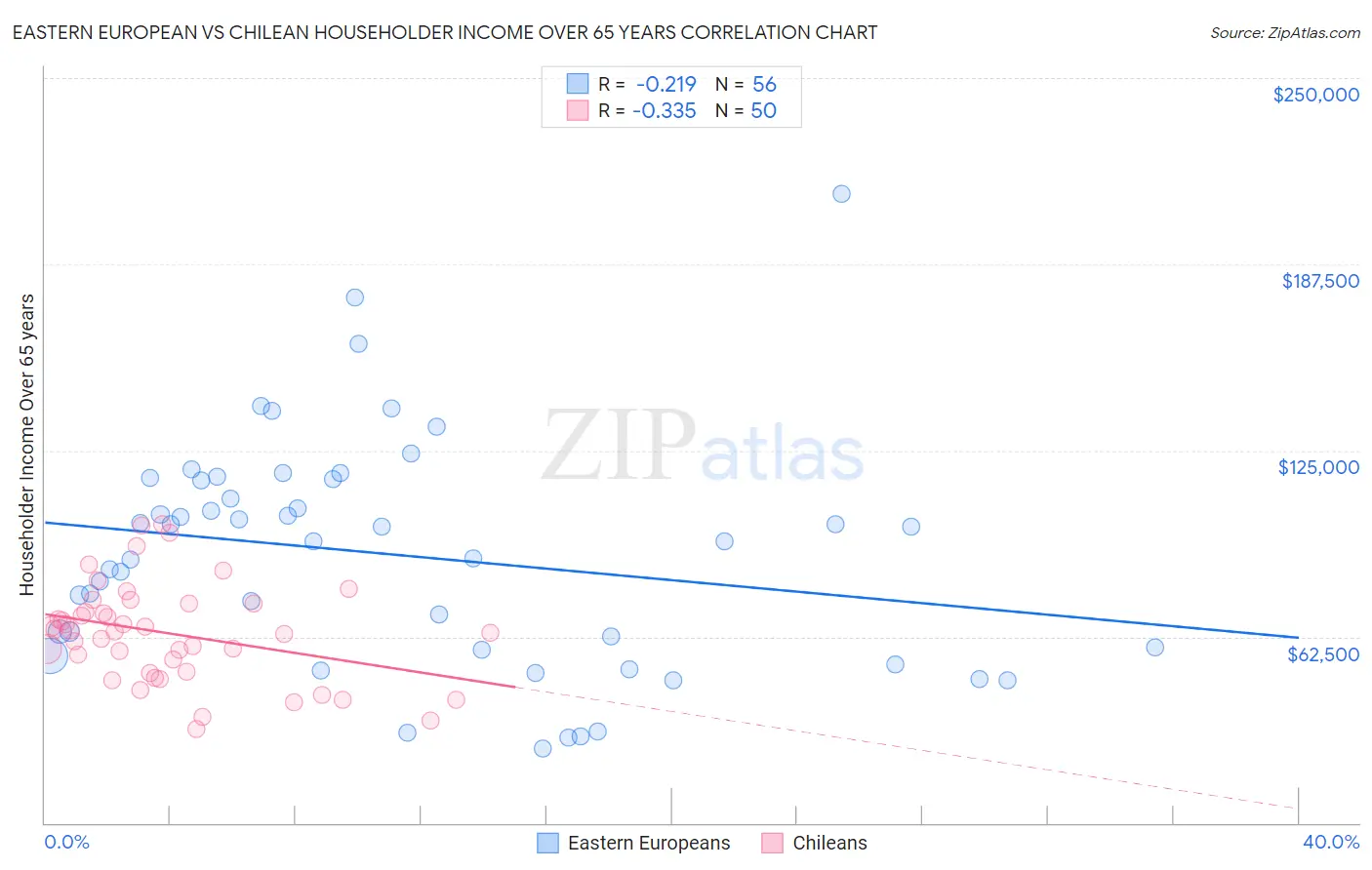 Eastern European vs Chilean Householder Income Over 65 years