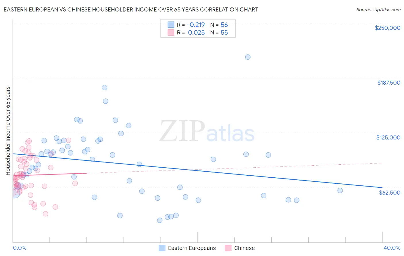 Eastern European vs Chinese Householder Income Over 65 years