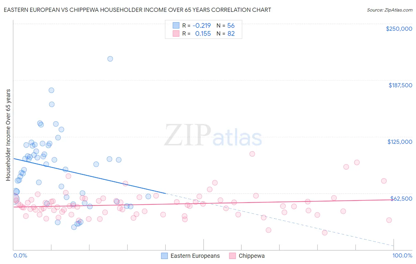 Eastern European vs Chippewa Householder Income Over 65 years