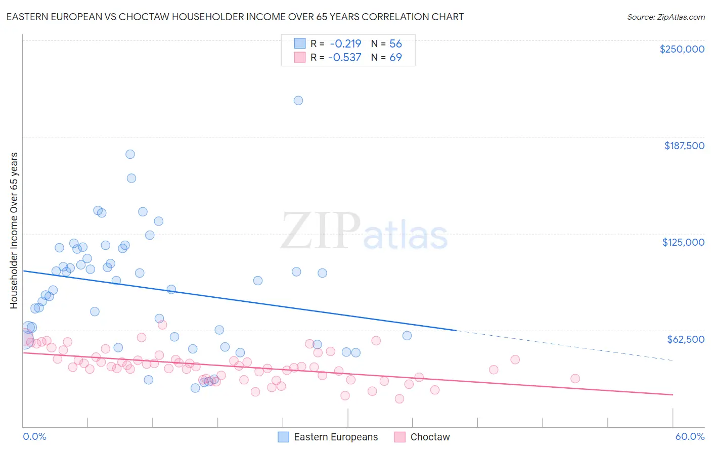 Eastern European vs Choctaw Householder Income Over 65 years