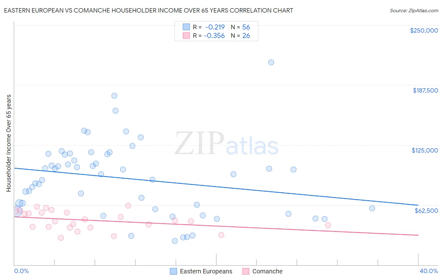 Eastern European vs Comanche Householder Income Over 65 years