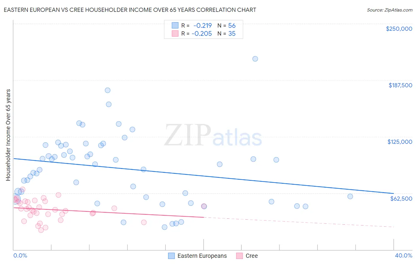 Eastern European vs Cree Householder Income Over 65 years