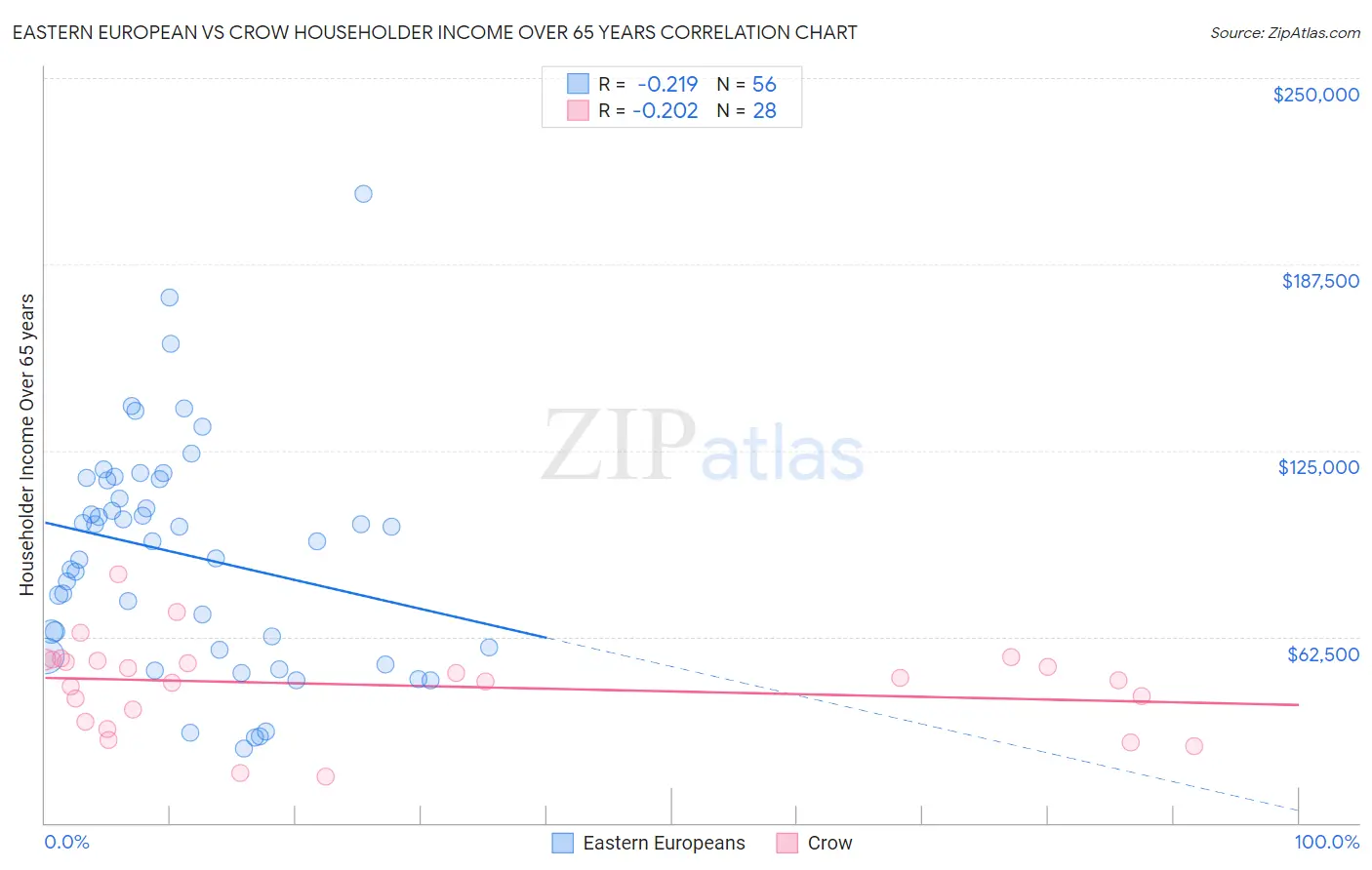 Eastern European vs Crow Householder Income Over 65 years