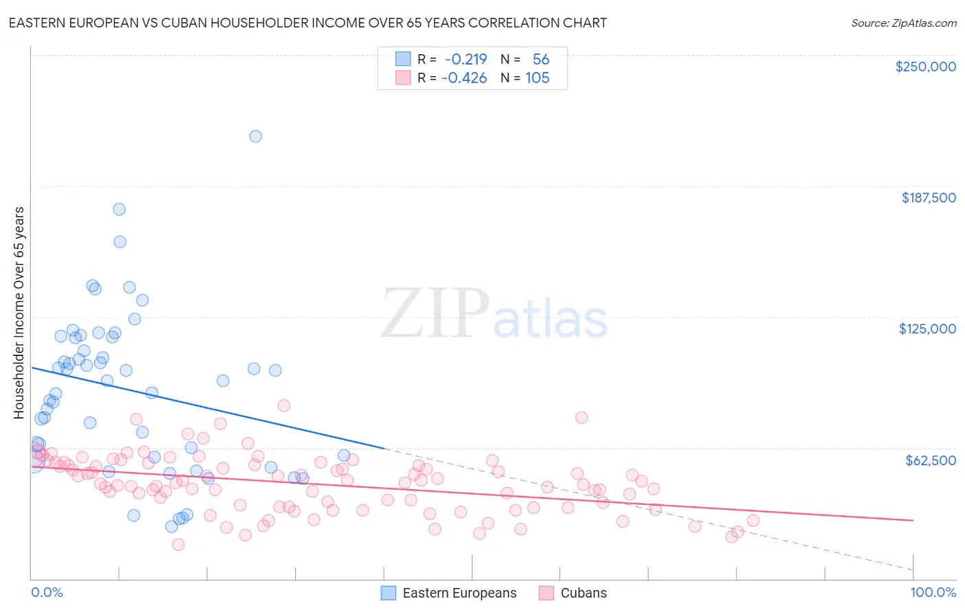 Eastern European vs Cuban Householder Income Over 65 years