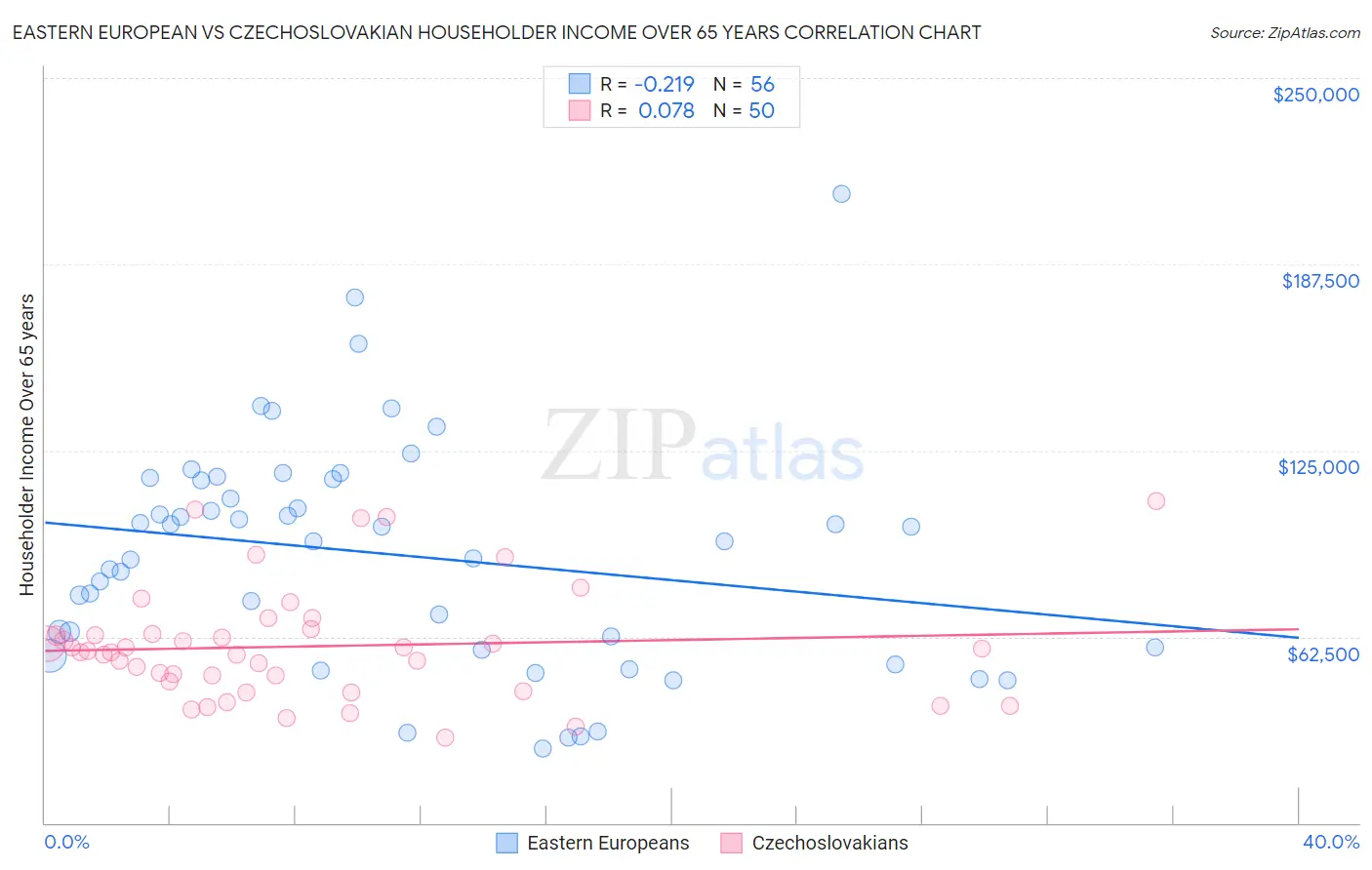 Eastern European vs Czechoslovakian Householder Income Over 65 years