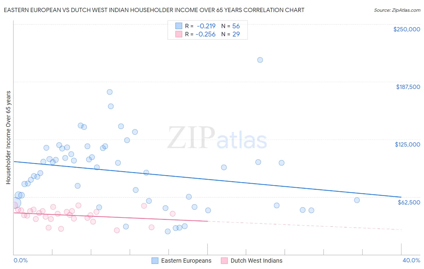 Eastern European vs Dutch West Indian Householder Income Over 65 years