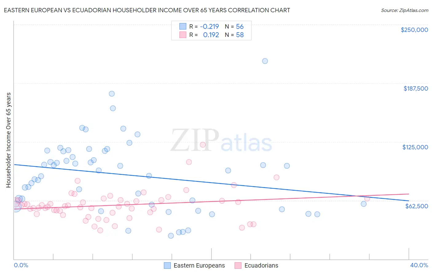 Eastern European vs Ecuadorian Householder Income Over 65 years