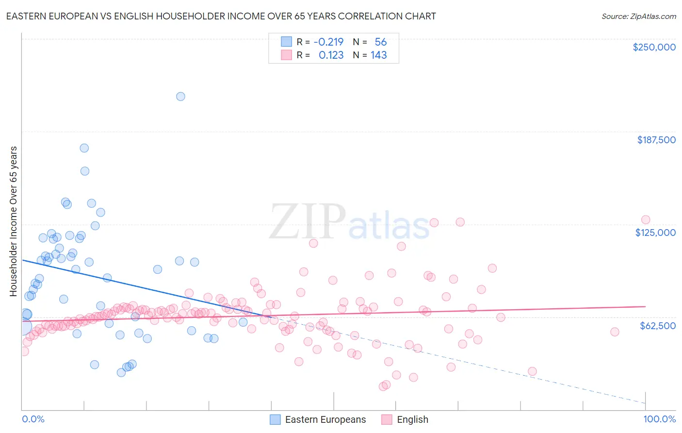 Eastern European vs English Householder Income Over 65 years