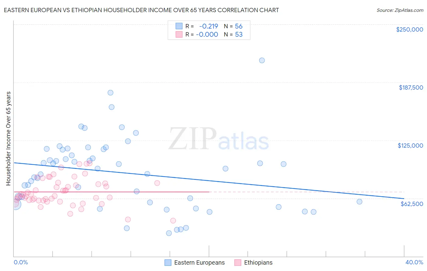 Eastern European vs Ethiopian Householder Income Over 65 years