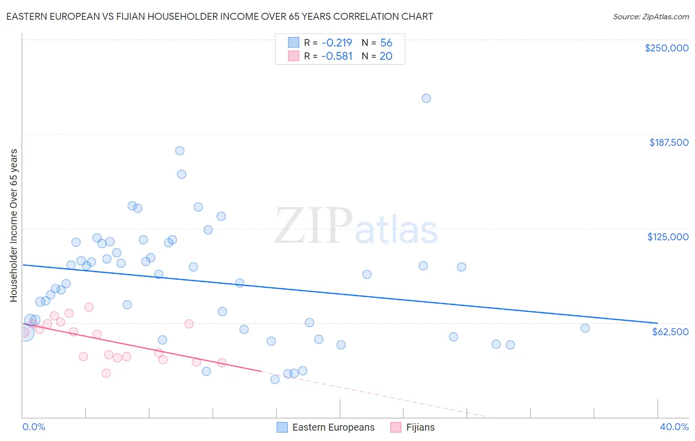 Eastern European vs Fijian Householder Income Over 65 years