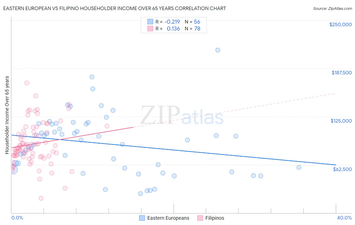 Eastern European vs Filipino Householder Income Over 65 years