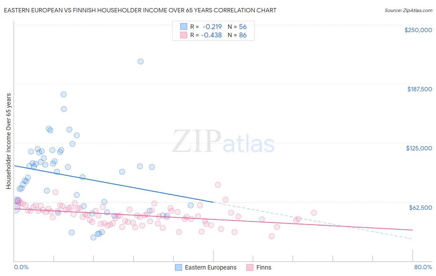 Eastern European vs Finnish Householder Income Over 65 years