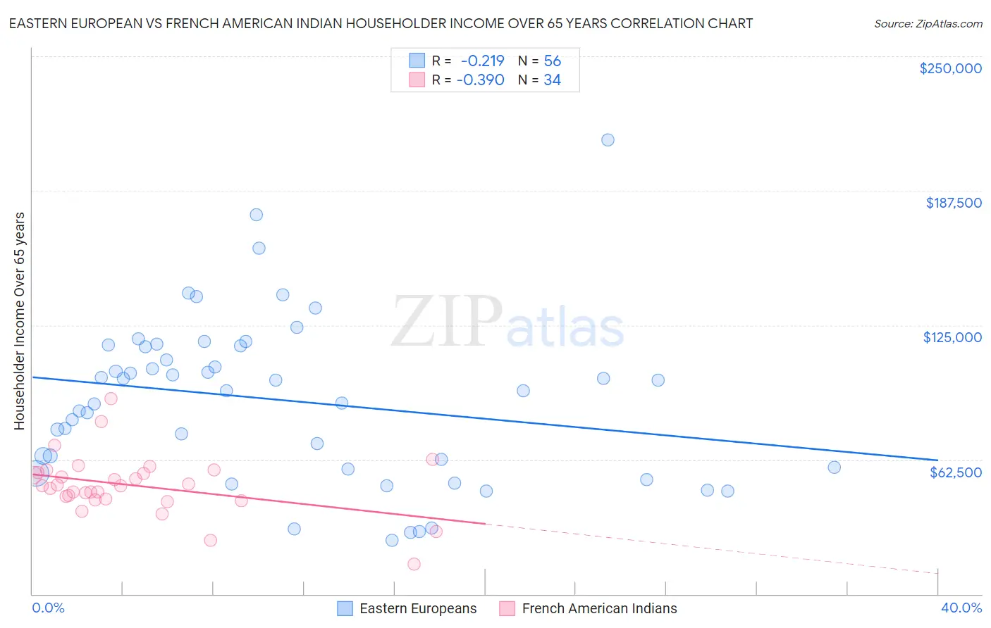 Eastern European vs French American Indian Householder Income Over 65 years