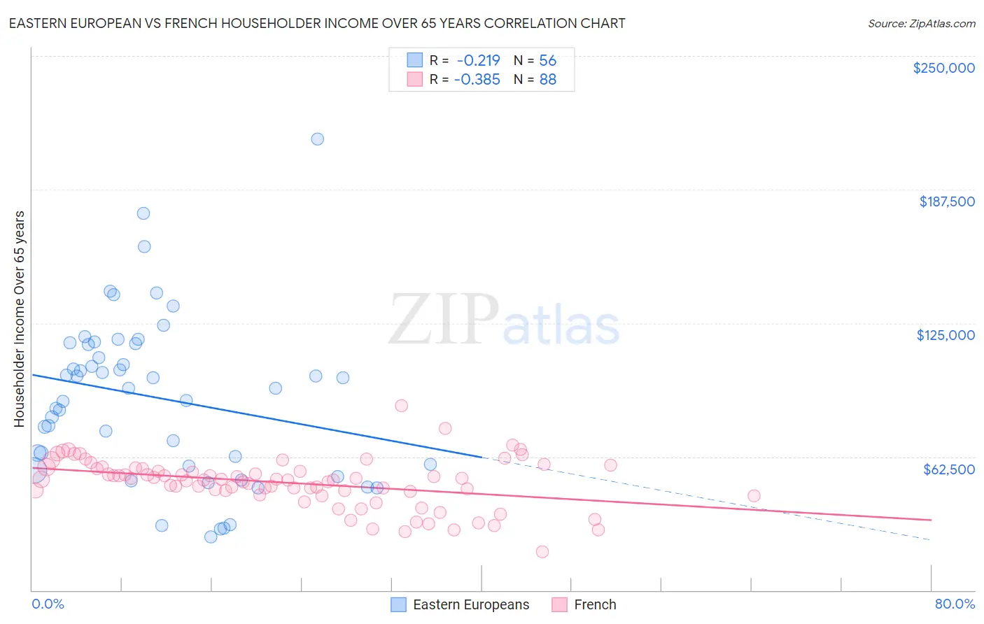 Eastern European vs French Householder Income Over 65 years
