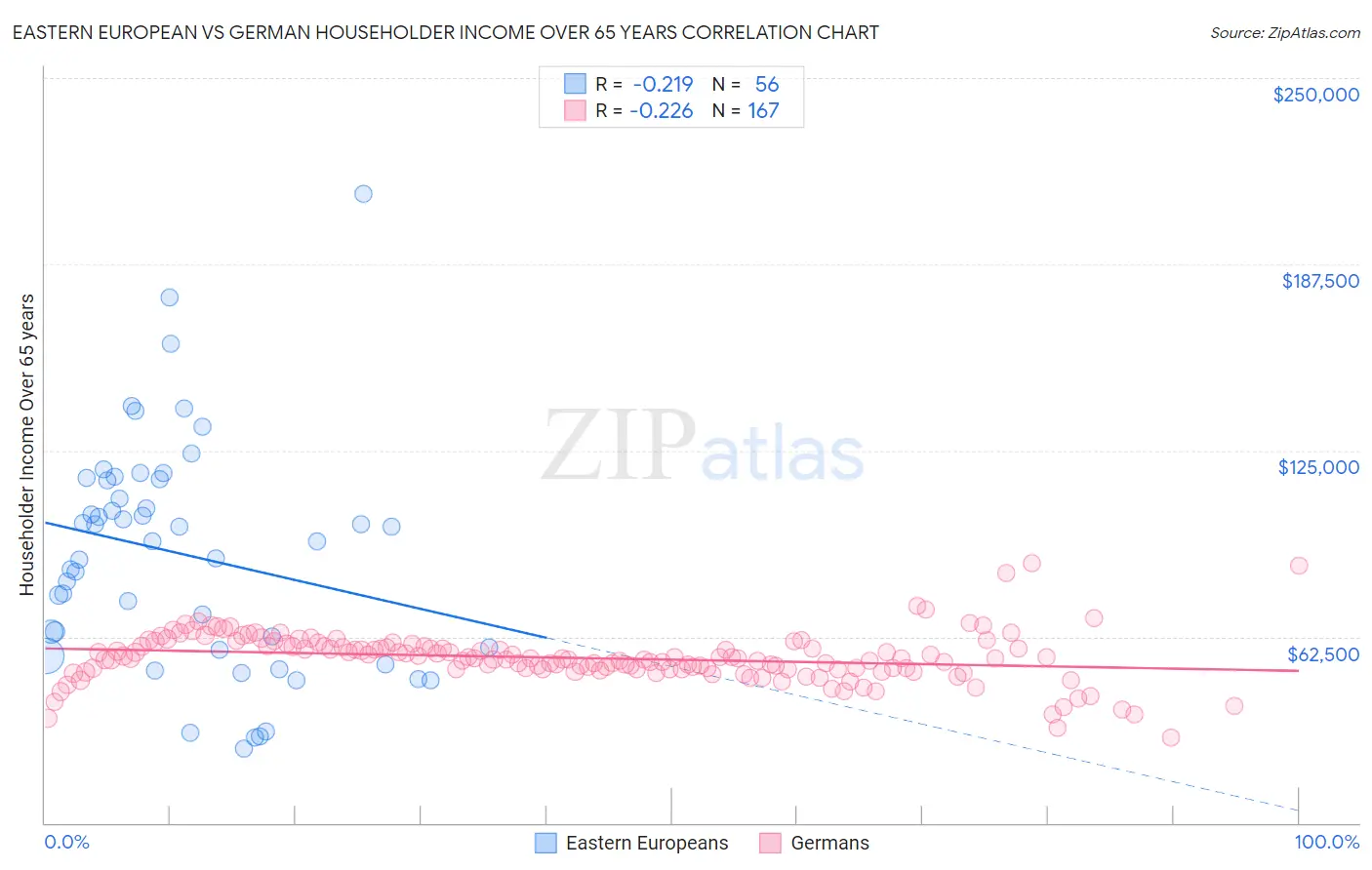 Eastern European vs German Householder Income Over 65 years