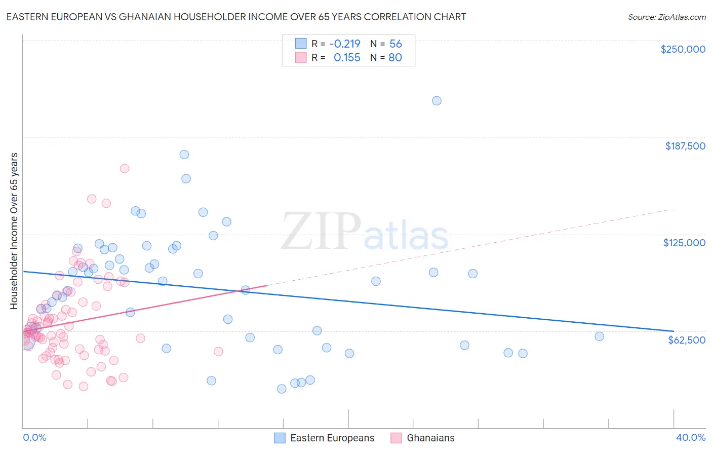 Eastern European vs Ghanaian Householder Income Over 65 years