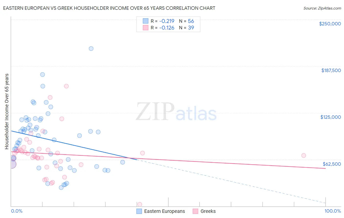 Eastern European vs Greek Householder Income Over 65 years