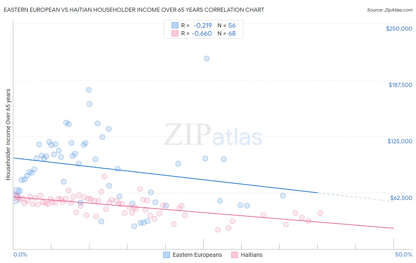 Eastern European vs Haitian Householder Income Over 65 years