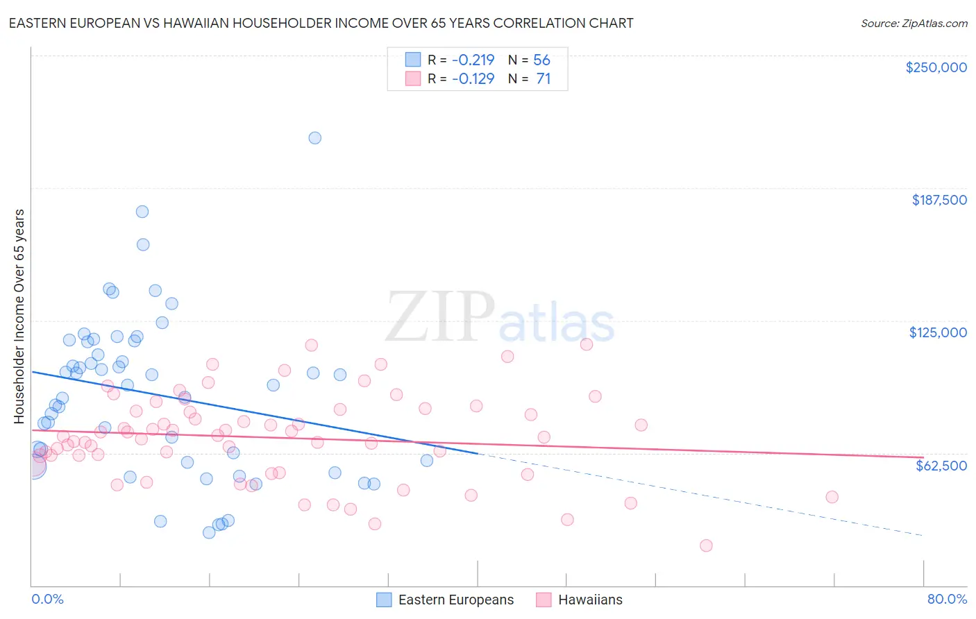 Eastern European vs Hawaiian Householder Income Over 65 years