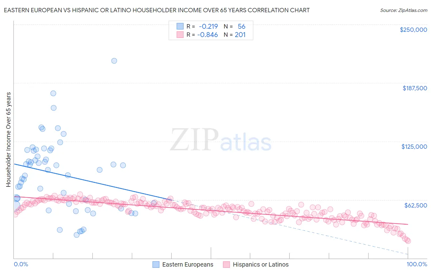 Eastern European vs Hispanic or Latino Householder Income Over 65 years