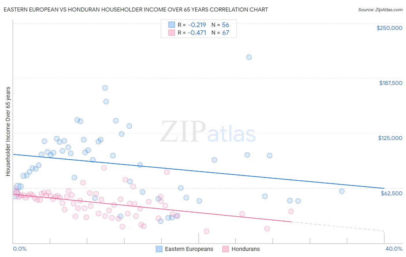 Eastern European vs Honduran Householder Income Over 65 years