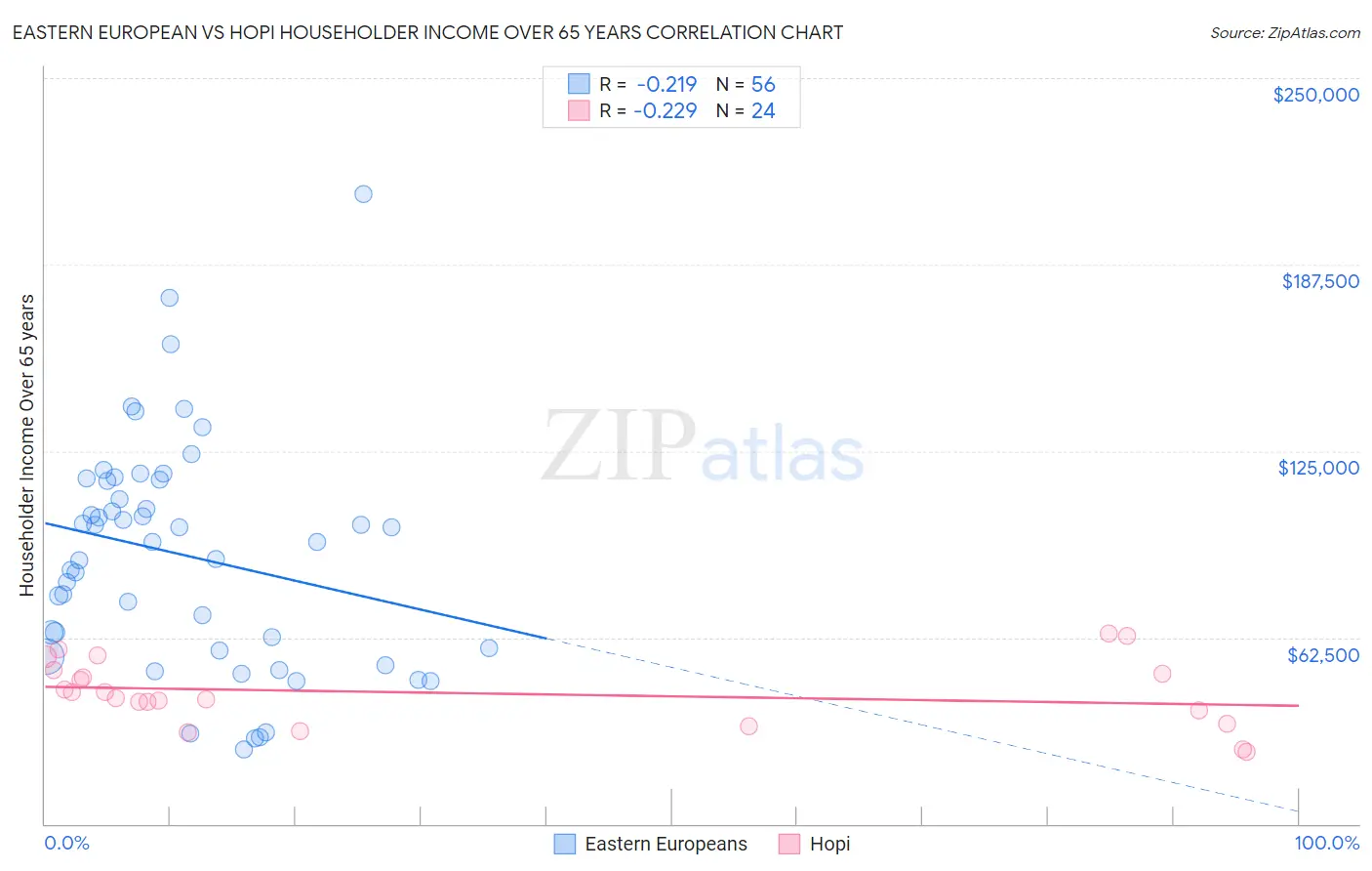 Eastern European vs Hopi Householder Income Over 65 years