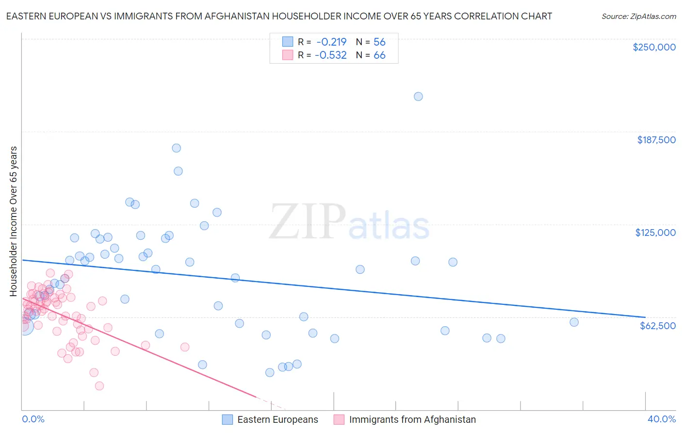 Eastern European vs Immigrants from Afghanistan Householder Income Over 65 years