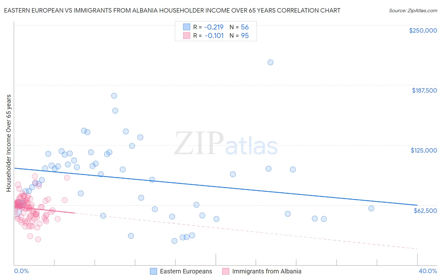 Eastern European vs Immigrants from Albania Householder Income Over 65 years