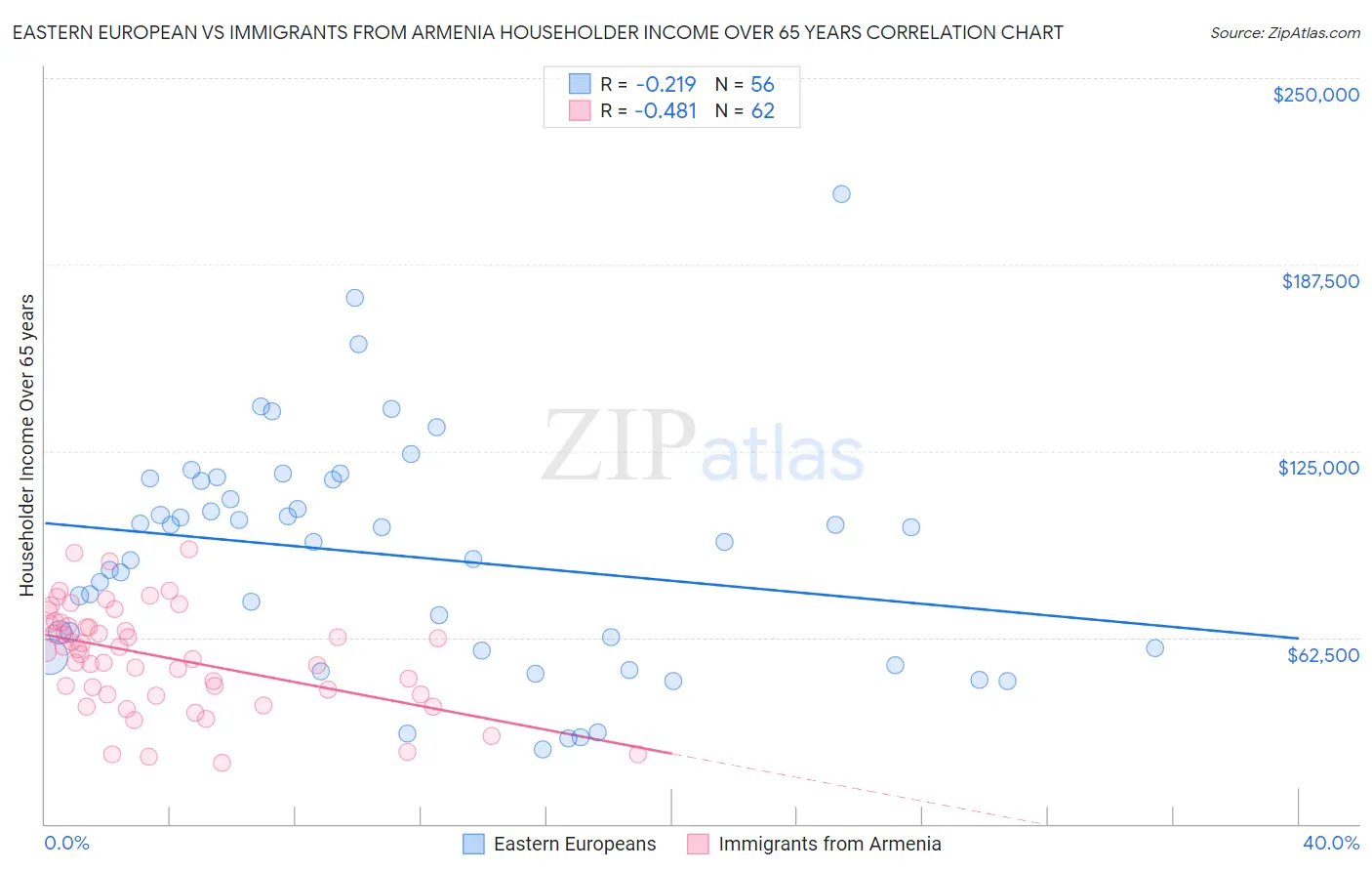 Eastern European vs Immigrants from Armenia Householder Income Over 65 years