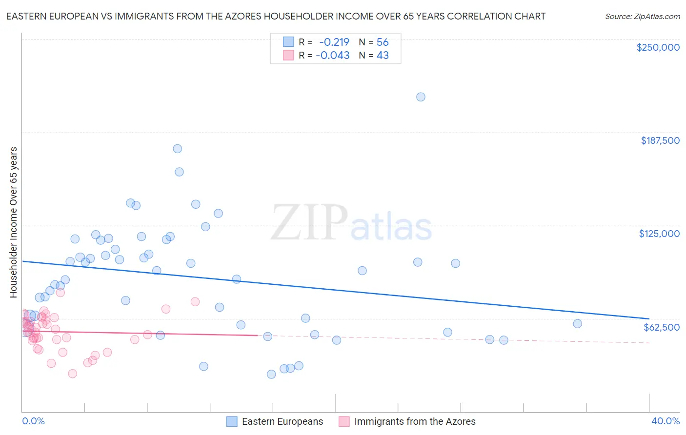 Eastern European vs Immigrants from the Azores Householder Income Over 65 years