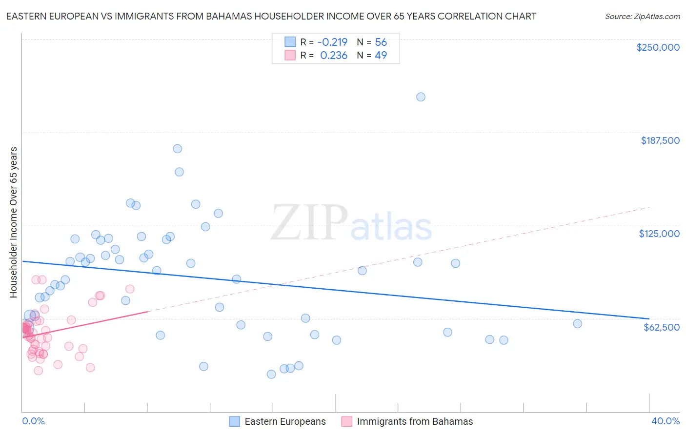 Eastern European vs Immigrants from Bahamas Householder Income Over 65 years